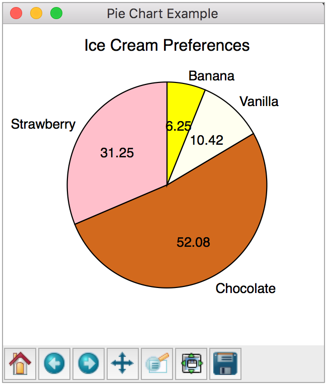 Solved Create a bar and pie chart on the data for CARAMEL