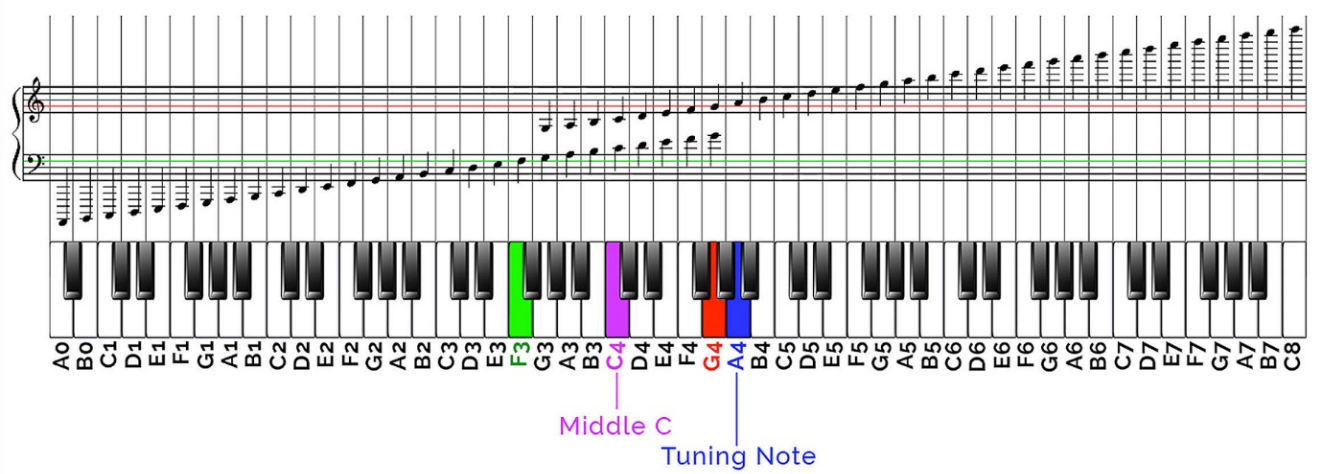 The names for each key on a piano keyboard, starting from A0, B0, C1 and ending with G7, A7, B7, C8. Each key has the same number as the last with a subsequent letter, starting from C, going up to G, and then back around to A and B. When C is reached again, the number goings up by 1 and the letters repeat. The image also shows where each note would be written on a musical scale with low notes far below the scale and high notes above it. The key C4 is labeled 'Middle C' and the key A4 is labeled 'Tuning Note'.