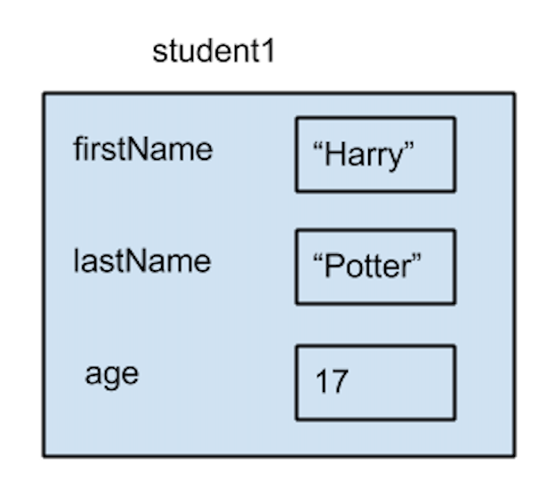 model of the object variable