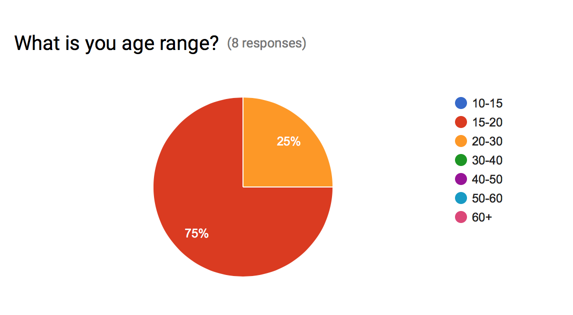 age demographics of respondents