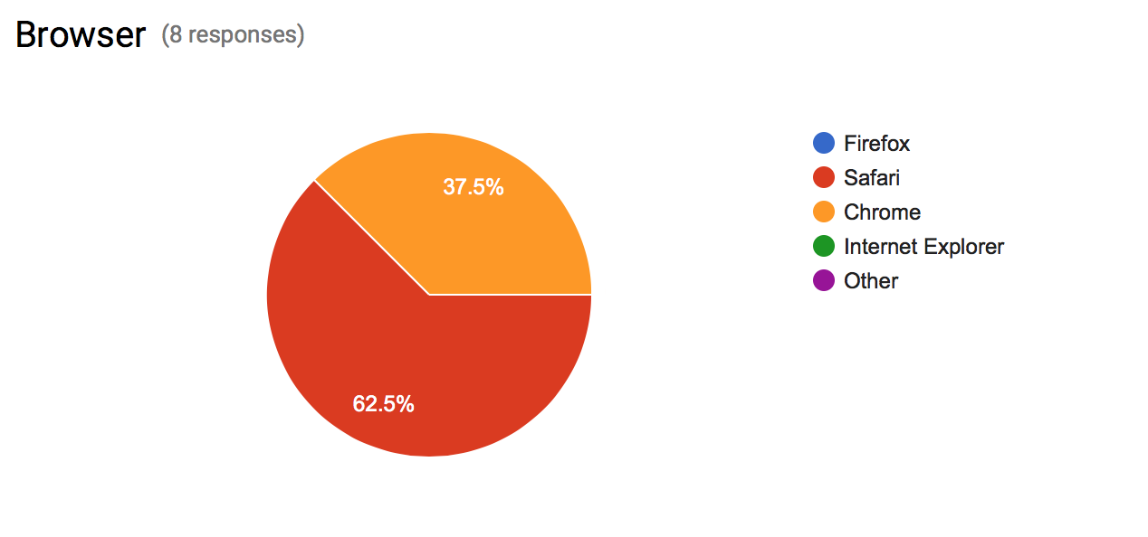 pie chart of browsers used to view website