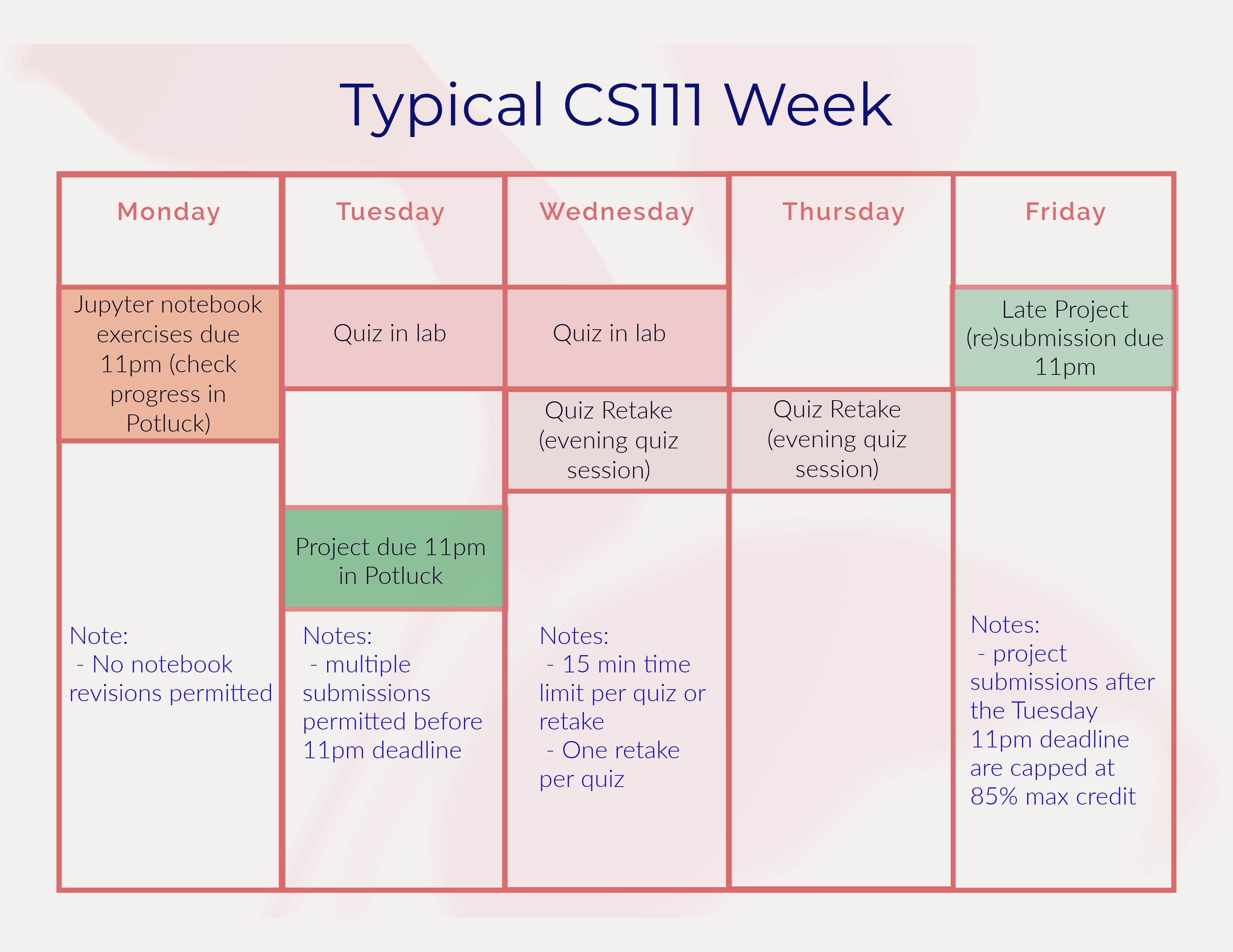 A graphical representation of weekly deadlines