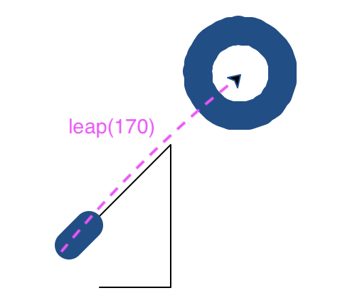 The same image, but annotated to show
that the the command leap(170) moved the turtle from the lower tip of
the blue line to the center of the circle without leaving a pen
trail.