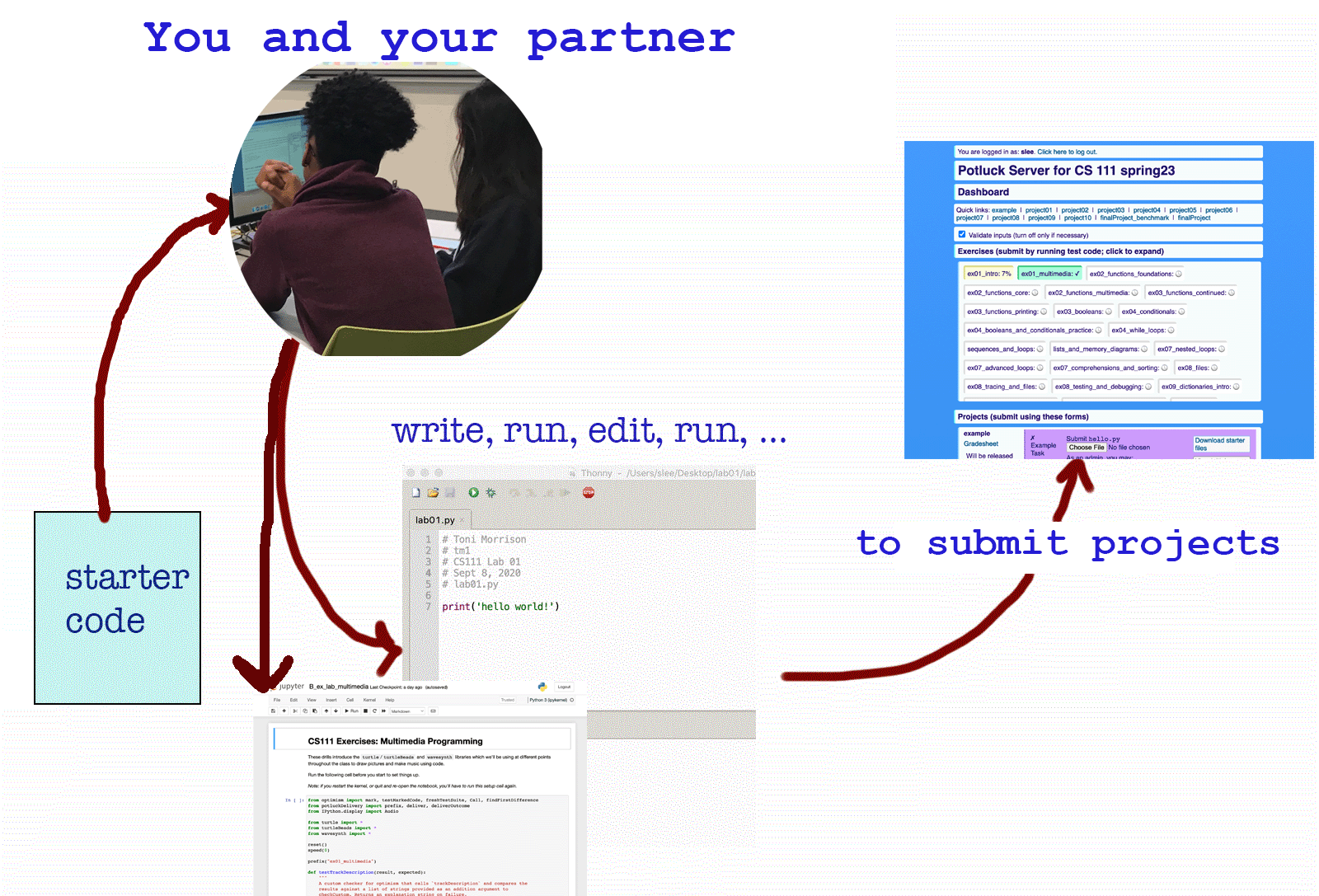 A graphic showing a high level overview of today's lab: getting the starter code, and writing code in Thonny, and then, whenworking on a problem set, uploading files to the submission server