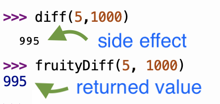 The difference between a side effect and a returned value in the Thonny shell is subtle. A side effect is shown in slightly smaller black text, while a returned value is shown in a larger font and is colored according to its type (dark blue for numbers in this case). In some other consoles, there is no visual difference between what is printed after a statement like `>>> print(55)` and an expression like `>>> 55`, so one would have to remember whether an output is a side effect or a result based on what statement/expression they wrote.