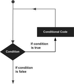 A flowchart showing that when entering a loop, the loop condition is evaluated, and if it is false, the program continues past the loop. However, if the condition is true, the loop executes the loop body (conditional code) and then returns to the start of the loop where it proceeds to check the condition again.