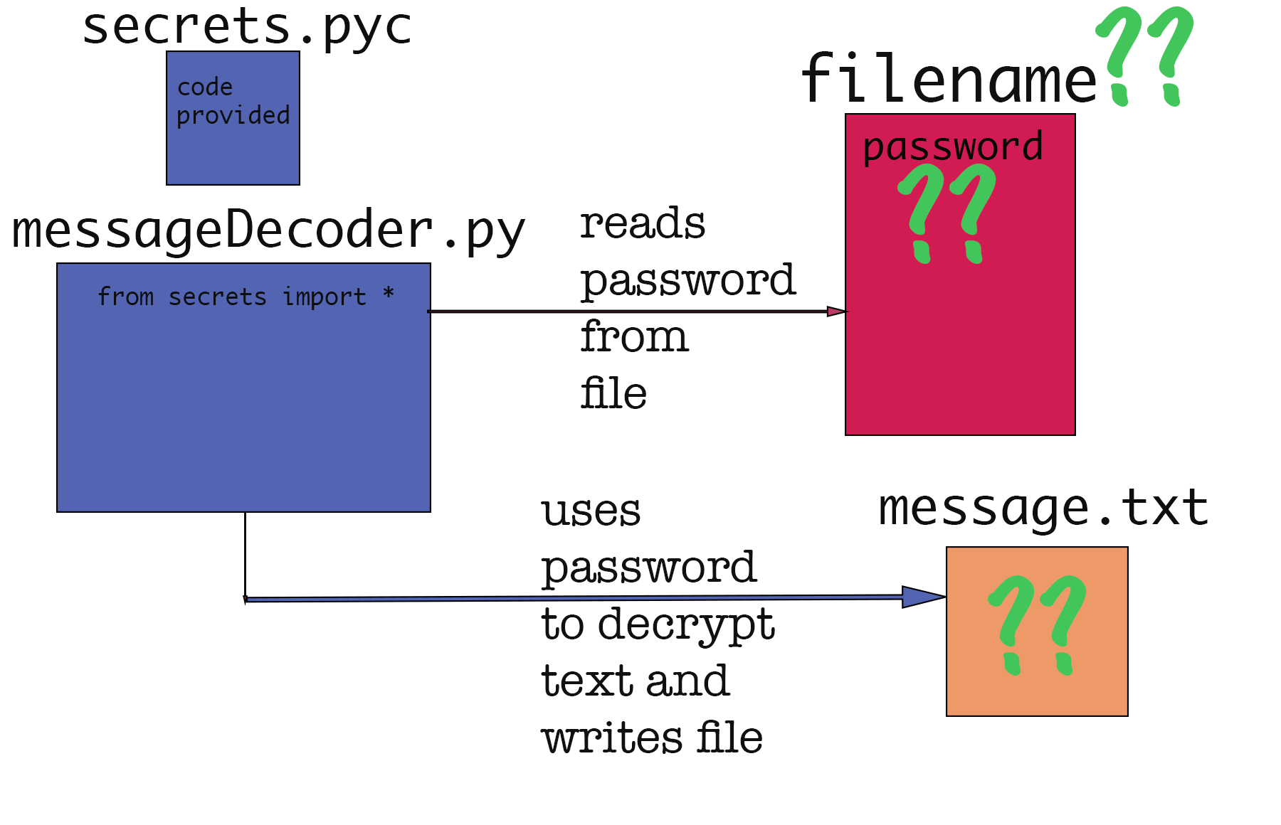 A diagram of the task at hand. It shows a box representing messageDecoder.py and
another box representing the provided secrets.pyc. Arrows extend from the messageDecoder box to indicate that a file should be read and the file contains a password. Green question marks indicate parts the user must figure out or generate. There is also an orange box labeled message.txt, which is generated if the right file and the right password are created.
