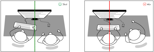 An image showing good and bad body language for
pair programming from a top-down viewpoint. Good body language involves
two people sitting to the left and right of of a shared monitor. One has
the keyboard, which is pulled off to the side towards them, and the line
going through the middle of the monitor passes between the two people.
This image is labeled 'yes' with a smiley face and the monitor middle
line is green. The other image shows one person sitting directly in front
of the monitor, with the monitor middle line (in red) going through them.
The other person is forced to sit off to the side with an indirect view
of the screen. This image is labeled 'no' with an unhappy face.
