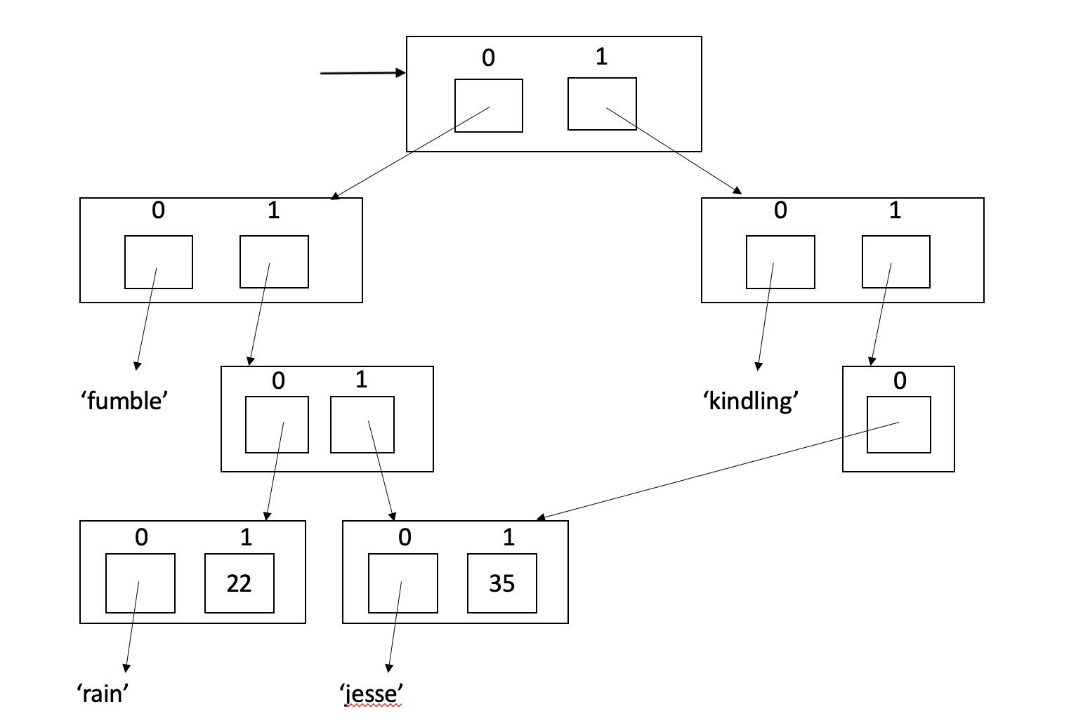Memory diagram of a list with two sublits. Each sublist contains the string with the dating app name and a sublist of clients signed up with that app.