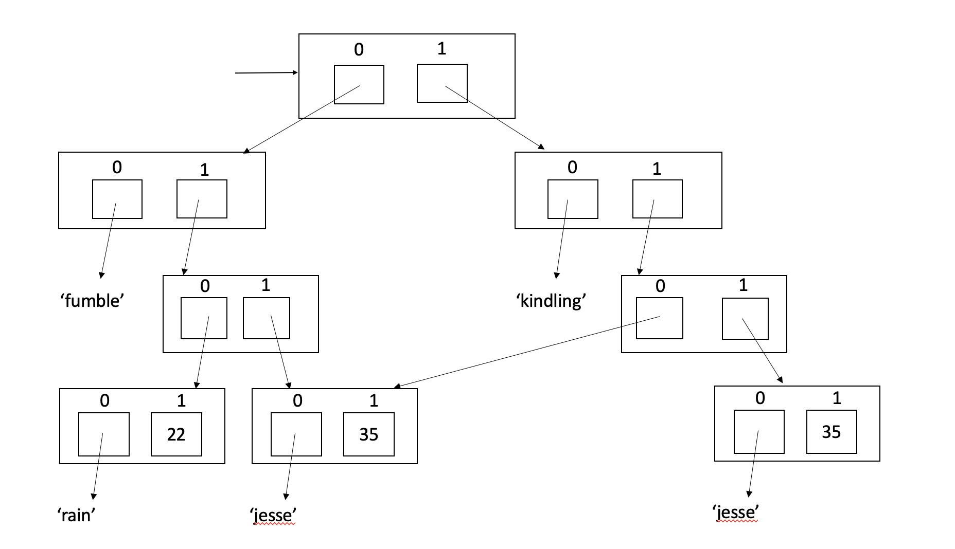 Memory diagram of a list with two sublits. Each sublist contains the string with the dating app name and a sublist of clients signed up with that app.