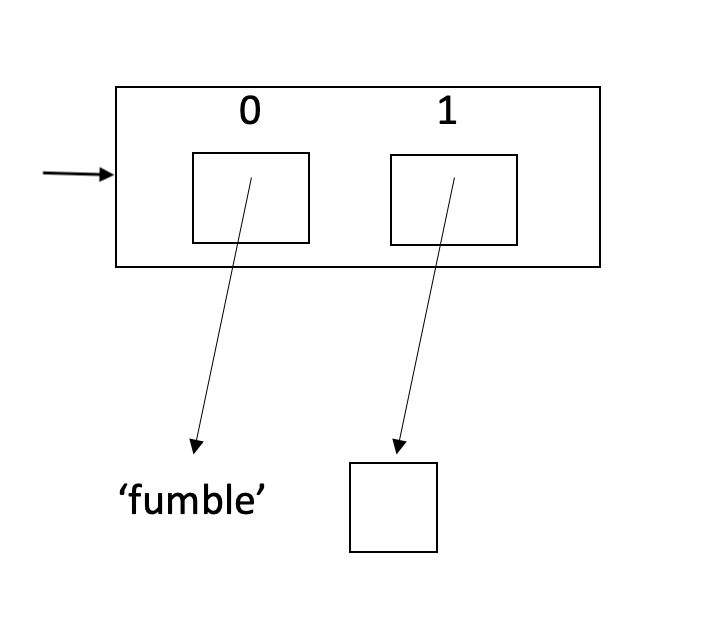 Memory diagram of simple list with string in first location and empty list in second