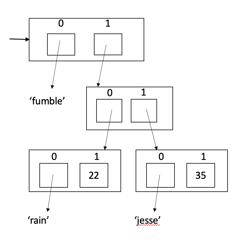 Memory diagram of simple list with string in first location and a list containing two clients in the second location