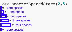 Diagraming labeling the number of spaces in front of each star in a row. The columns of stars end up looking like slanted lines, with the topmost star in the leftmost column, and each successive star pushed one space to the right. So the bottom star ends with height minus one spaces to the right of it.