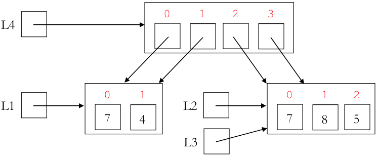 This picture depicts a memory diagram for the aliasing example involving L1, L2, L3, L4, and L4. In the final diagram L1 is a list of the two elements 7 and 4, and L2 and L3 are aliases for the same three-element list with elements 7, 8, and 5. L4 is a four-element list: L4[0] and L4[1] are aliases for L1, and L4[2] and L4[3] are aliases for L2.