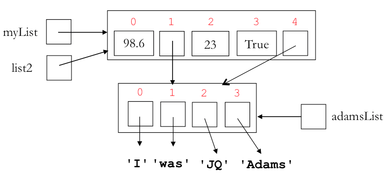 This picture depicts a memory diagram for from the end of the second aliasing example. In this diagram, both `myList` and `list2` are aliases of the same 5-element list.  The slots in this list at indices 0, 2, and 3 hold the values 98.6, 23, and `True`, repectively. The slots at index 1 and 4 are aliases of the list `adamsList`, which is a list containing the four strings `'I'`, `'was'`, `'JQ'`, `'Adams'`.