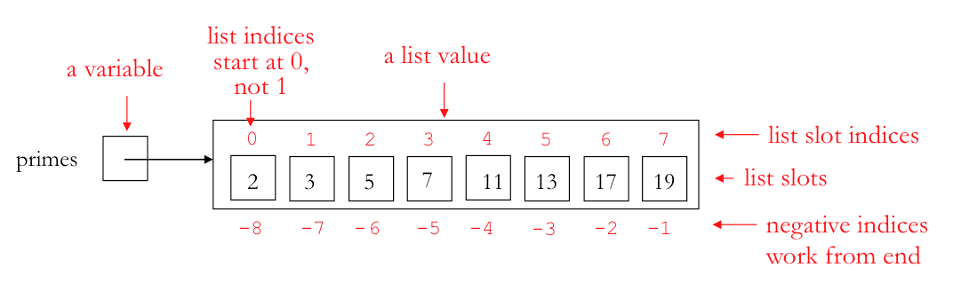 A picture depicting the memory diagram of the list assigned to the variable `primes` from above.  The variable name `primes` is on the left and there is a box directly to the right of primes with an arrow pointing from the box to a much larger box containing all the slots of the list.  In the larger box are eight smaller boxes or slots each labelled with the numbers 0, 1, 2, 3, 4, 5, 6, and 7 above from left to right to represent the indices of the list.  The values in those boxes from left to right are 2, 3, 5, 7, 11, 13, 17 and 19.  The picture also indicates that we could also label the indices for the smaller boxes using negative numbers.  Any sequence can be referred to by positive or negative indices.  In this example, the negative indices from left to right would be -8, -7, -6, -5, -4, -3, -2, and -1.
