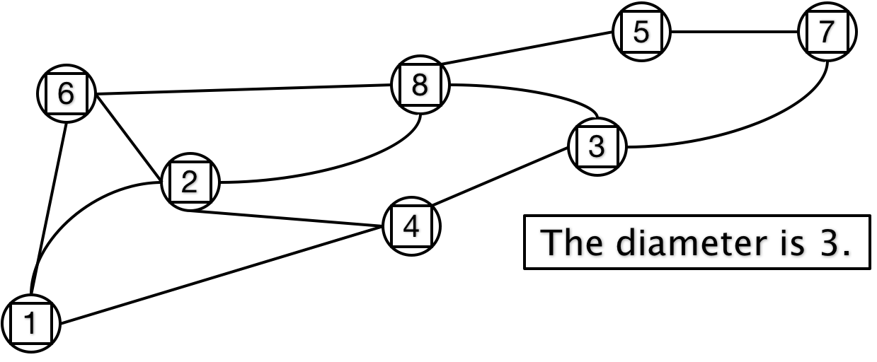 Diameter Graph CS 115 Lecture 9
